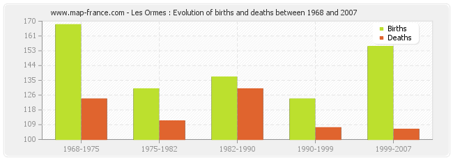 Les Ormes : Evolution of births and deaths between 1968 and 2007